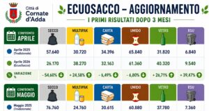 Cornate d’Adda, EcuoSacco: i primi risultati dopo 3 mesi